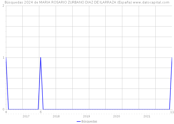 Búsquedas 2024 de MARIA ROSARIO ZURBANO DIAZ DE ILARRAZA (España) 