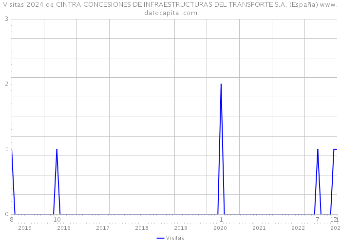 Visitas 2024 de CINTRA CONCESIONES DE INFRAESTRUCTURAS DEL TRANSPORTE S.A. (España) 