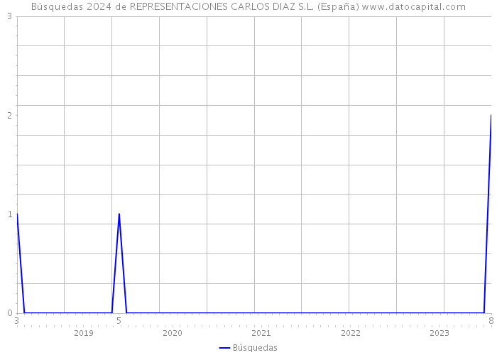 Búsquedas 2024 de REPRESENTACIONES CARLOS DIAZ S.L. (España) 