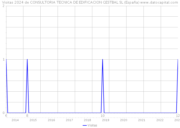 Visitas 2024 de CONSULTORIA TECNICA DE EDIFICACION GESTBAL SL (España) 