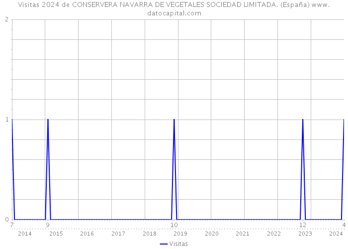 Visitas 2024 de CONSERVERA NAVARRA DE VEGETALES SOCIEDAD LIMITADA. (España) 