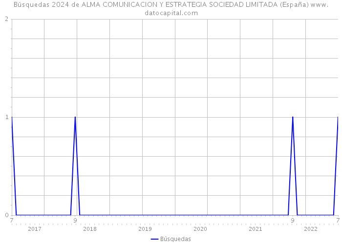 Búsquedas 2024 de ALMA COMUNICACION Y ESTRATEGIA SOCIEDAD LIMITADA (España) 