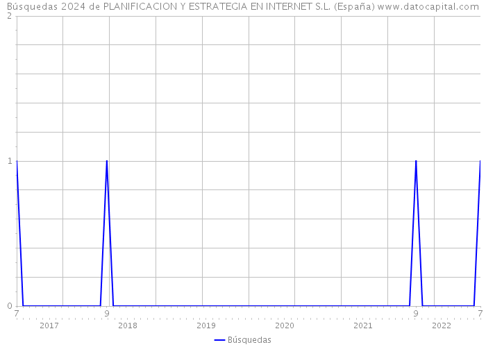 Búsquedas 2024 de PLANIFICACION Y ESTRATEGIA EN INTERNET S.L. (España) 