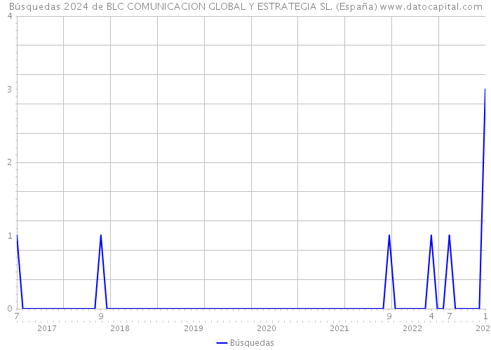 Búsquedas 2024 de BLC COMUNICACION GLOBAL Y ESTRATEGIA SL. (España) 