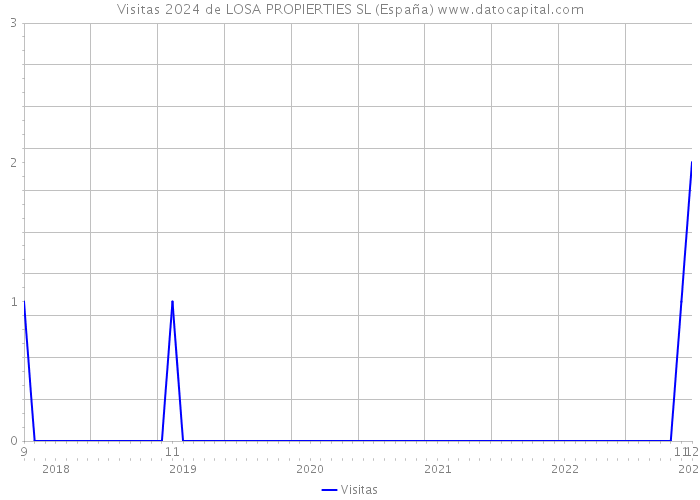 Visitas 2024 de LOSA PROPIERTIES SL (España) 