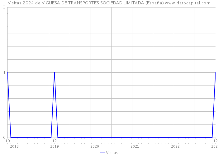 Visitas 2024 de VIGUESA DE TRANSPORTES SOCIEDAD LIMITADA (España) 