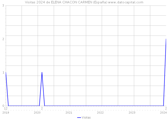 Visitas 2024 de ELENA CHACON CARMEN (España) 