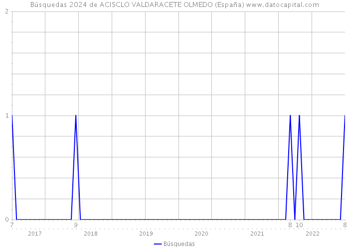 Búsquedas 2024 de ACISCLO VALDARACETE OLMEDO (España) 