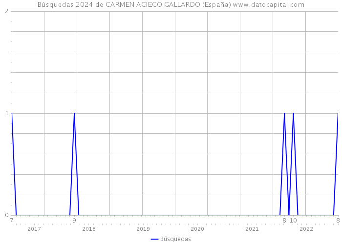 Búsquedas 2024 de CARMEN ACIEGO GALLARDO (España) 
