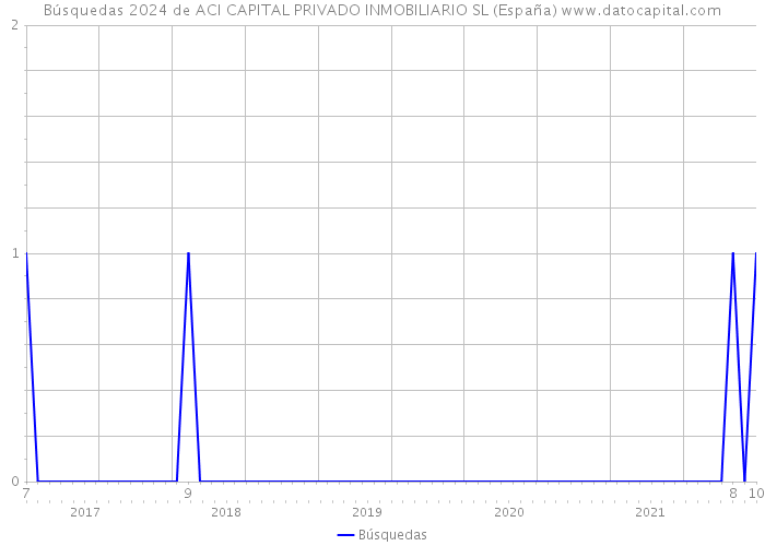 Búsquedas 2024 de ACI CAPITAL PRIVADO INMOBILIARIO SL (España) 