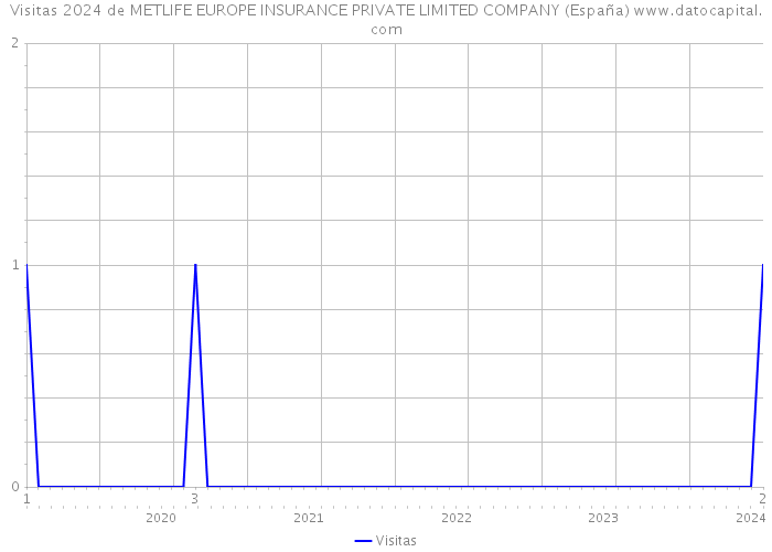Visitas 2024 de METLIFE EUROPE INSURANCE PRIVATE LIMITED COMPANY (España) 