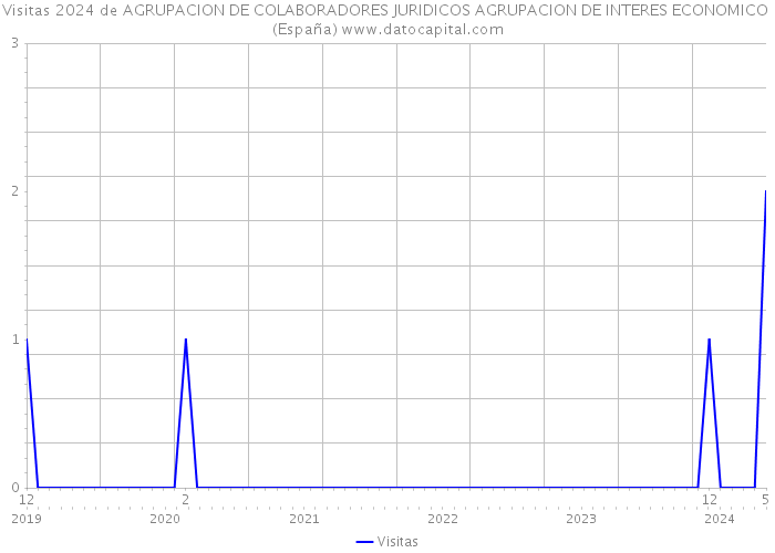 Visitas 2024 de AGRUPACION DE COLABORADORES JURIDICOS AGRUPACION DE INTERES ECONOMICO (España) 