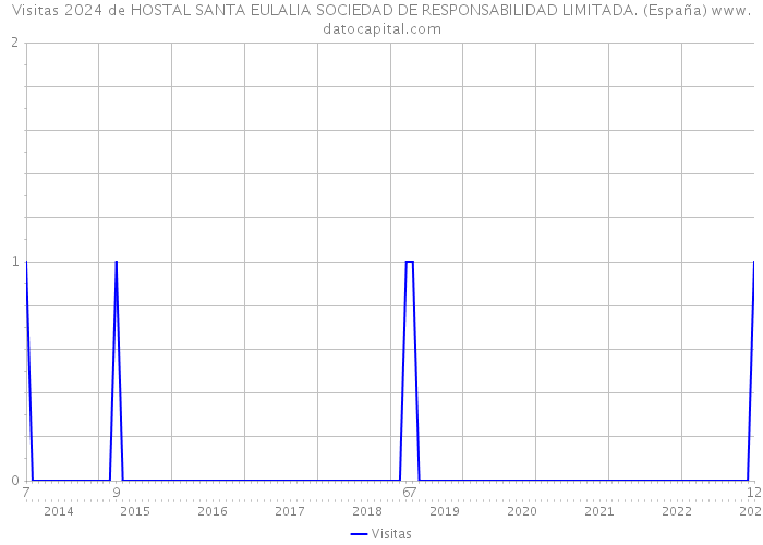 Visitas 2024 de HOSTAL SANTA EULALIA SOCIEDAD DE RESPONSABILIDAD LIMITADA. (España) 