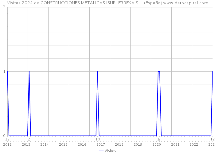 Visitas 2024 de CONSTRUCCIONES METALICAS IBUR-ERREKA S.L. (España) 