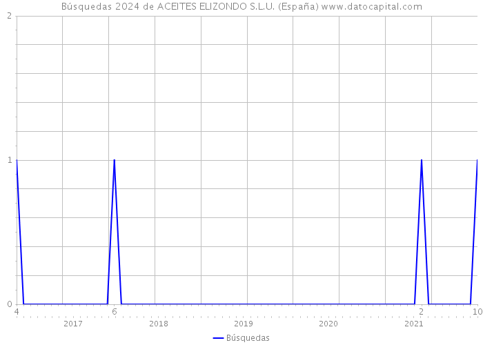 Búsquedas 2024 de ACEITES ELIZONDO S.L.U. (España) 