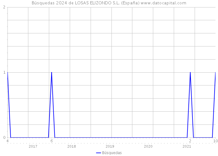 Búsquedas 2024 de LOSAS ELIZONDO S.L. (España) 