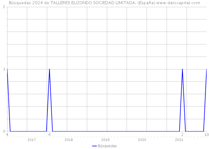 Búsquedas 2024 de TALLERES ELIZONDO SOCIEDAD LIMITADA. (España) 