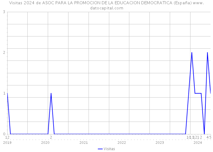 Visitas 2024 de ASOC PARA LA PROMOCION DE LA EDUCACION DEMOCRATICA (España) 