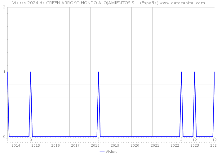 Visitas 2024 de GREEN ARROYO HONDO ALOJAMIENTOS S.L. (España) 
