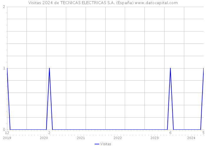 Visitas 2024 de TECNICAS ELECTRICAS S.A. (España) 