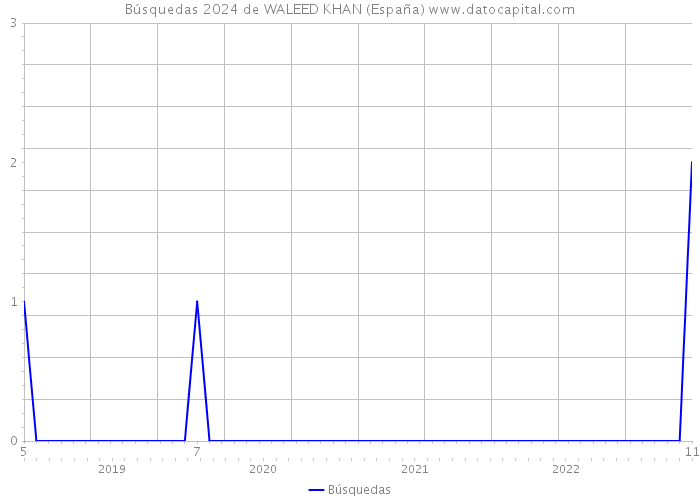 Búsquedas 2024 de WALEED KHAN (España) 