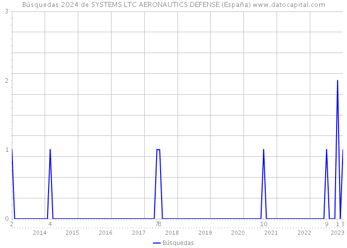 Búsquedas 2024 de SYSTEMS LTC AERONAUTICS DEFENSE (España) 
