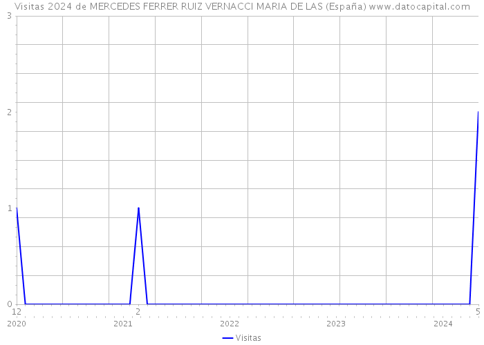 Visitas 2024 de MERCEDES FERRER RUIZ VERNACCI MARIA DE LAS (España) 