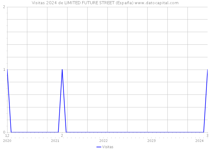 Visitas 2024 de LIMITED FUTURE STREET (España) 