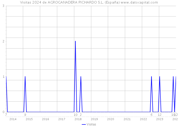 Visitas 2024 de AGROGANADERA PICHARDO S.L. (España) 