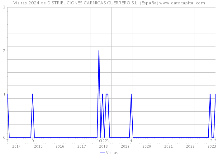Visitas 2024 de DISTRIBUCIONES CARNICAS GUERRERO S.L. (España) 