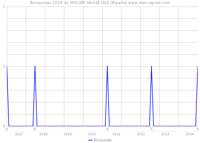 Búsquedas 2024 de HOLGER HAASE NILS (España) 