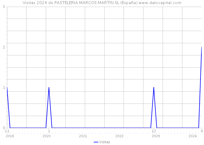 Visitas 2024 de PASTELERIA MARCOS MARTIN SL (España) 
