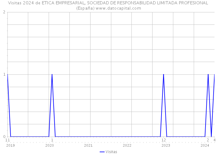Visitas 2024 de ETICA EMPRESARIAL, SOCIEDAD DE RESPONSABILIDAD LIMITADA PROFESIONAL (España) 