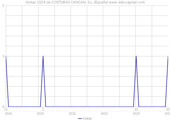 Visitas 2024 de COSTURAS CANCAN, S.L. (España) 