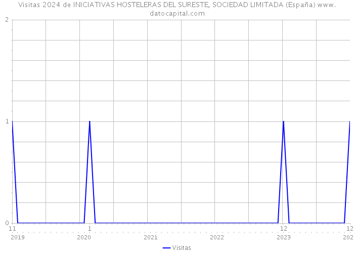 Visitas 2024 de INICIATIVAS HOSTELERAS DEL SURESTE, SOCIEDAD LIMITADA (España) 