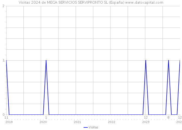 Visitas 2024 de MEGA SERVICIOS SERVIPRONTO SL (España) 