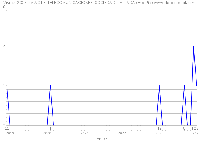 Visitas 2024 de ACTIF TELECOMUNICACIONES, SOCIEDAD LIMITADA (España) 