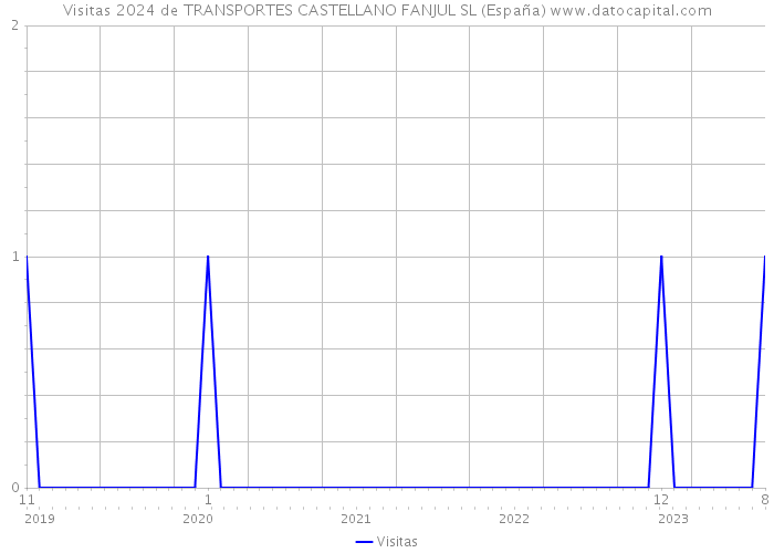 Visitas 2024 de TRANSPORTES CASTELLANO FANJUL SL (España) 