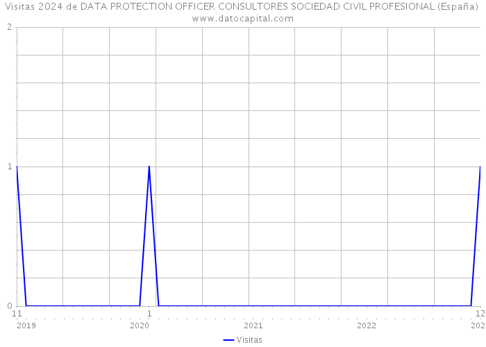 Visitas 2024 de DATA PROTECTION OFFICER CONSULTORES SOCIEDAD CIVIL PROFESIONAL (España) 