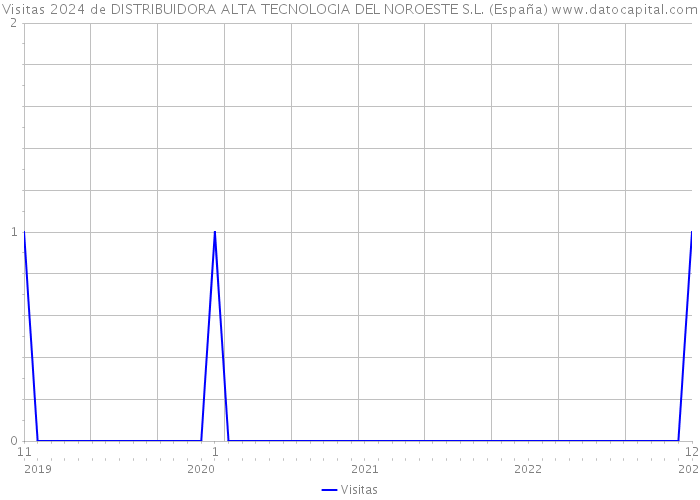 Visitas 2024 de DISTRIBUIDORA ALTA TECNOLOGIA DEL NOROESTE S.L. (España) 