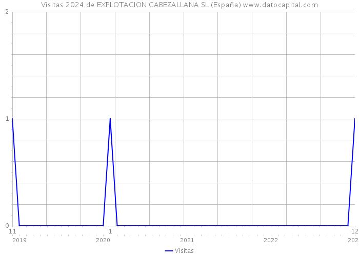Visitas 2024 de EXPLOTACION CABEZALLANA SL (España) 