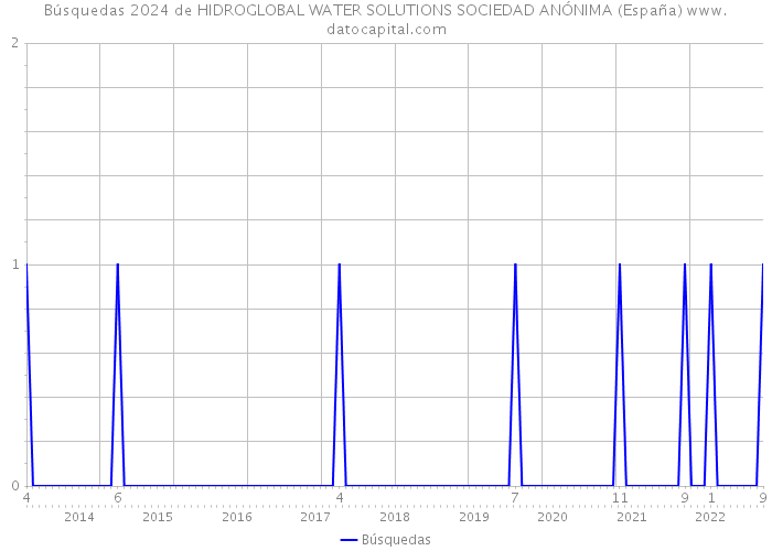 Búsquedas 2024 de HIDROGLOBAL WATER SOLUTIONS SOCIEDAD ANÓNIMA (España) 