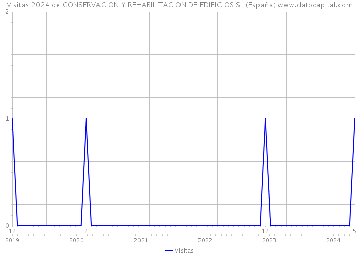 Visitas 2024 de CONSERVACION Y REHABILITACION DE EDIFICIOS SL (España) 