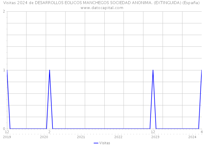 Visitas 2024 de DESARROLLOS EOLICOS MANCHEGOS SOCIEDAD ANONIMA. (EXTINGUIDA) (España) 
