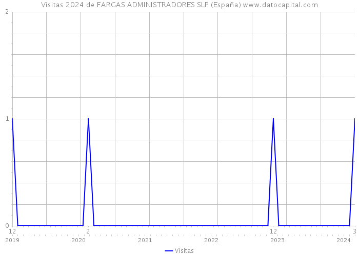 Visitas 2024 de FARGAS ADMINISTRADORES SLP (España) 
