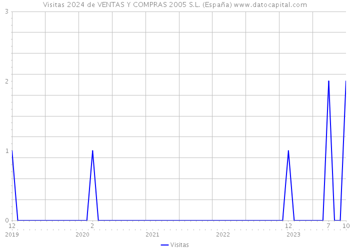 Visitas 2024 de VENTAS Y COMPRAS 2005 S.L. (España) 