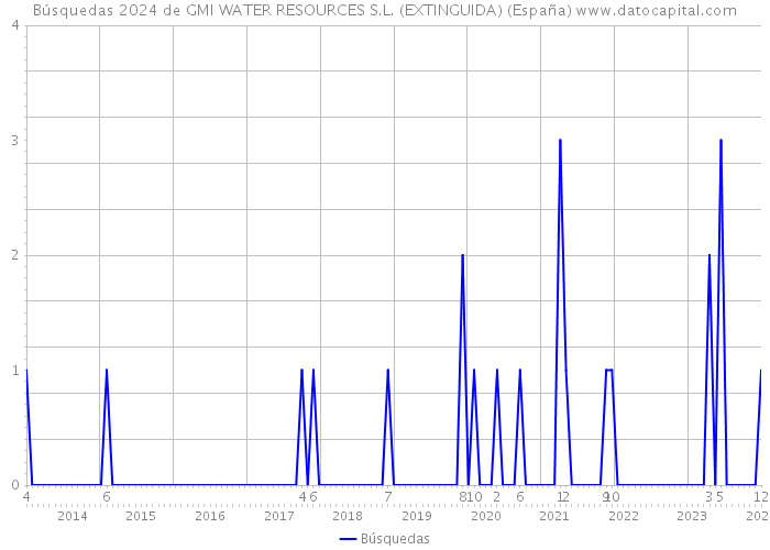 Búsquedas 2024 de GMI WATER RESOURCES S.L. (EXTINGUIDA) (España) 