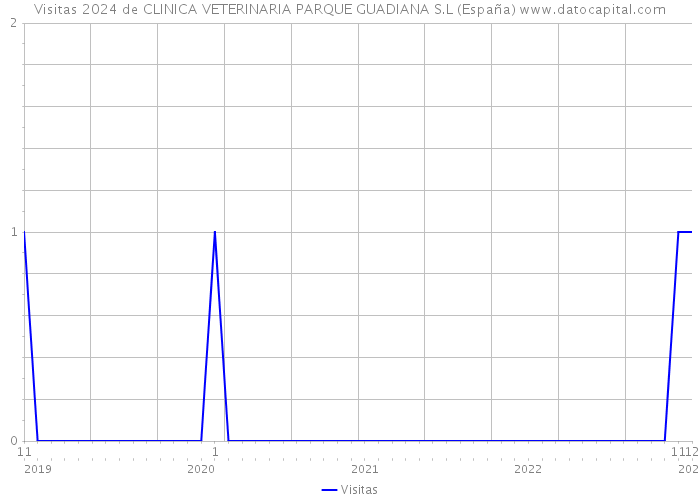 Visitas 2024 de CLINICA VETERINARIA PARQUE GUADIANA S.L (España) 