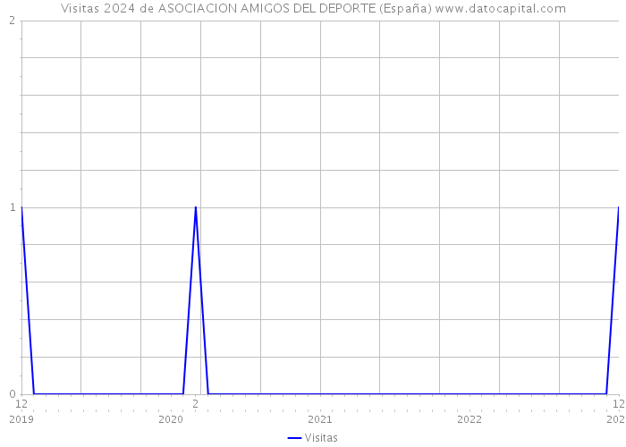 Visitas 2024 de ASOCIACION AMIGOS DEL DEPORTE (España) 