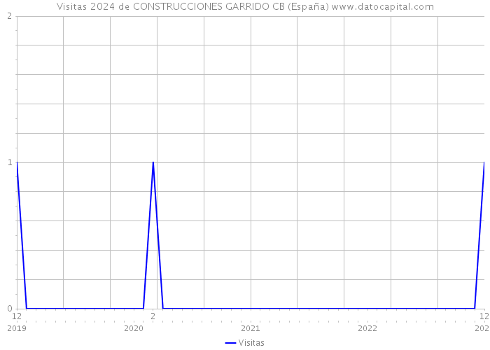Visitas 2024 de CONSTRUCCIONES GARRIDO CB (España) 